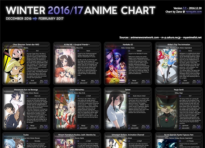 Winter 2016 Anime, Seasonal Chart